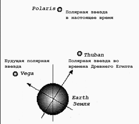 La stella polare nel passato, presente e futuro