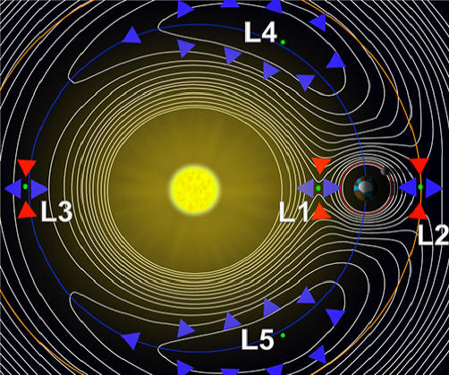Punti di Lagrange nel sistema Terra-Sole
