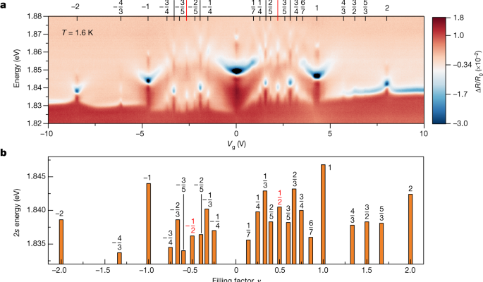 Dopo 86 anni, i fisici furono in grado di creare un cristallo elettronico 