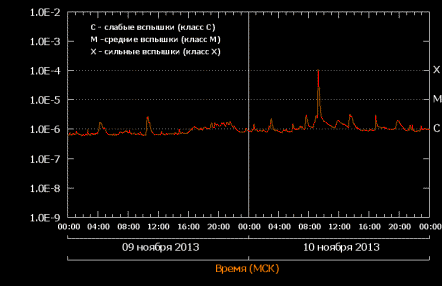 Lampi al sole: 11/10/2013
